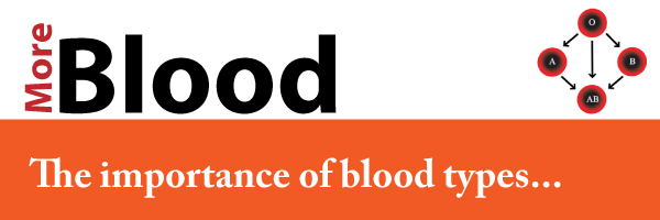 more blood